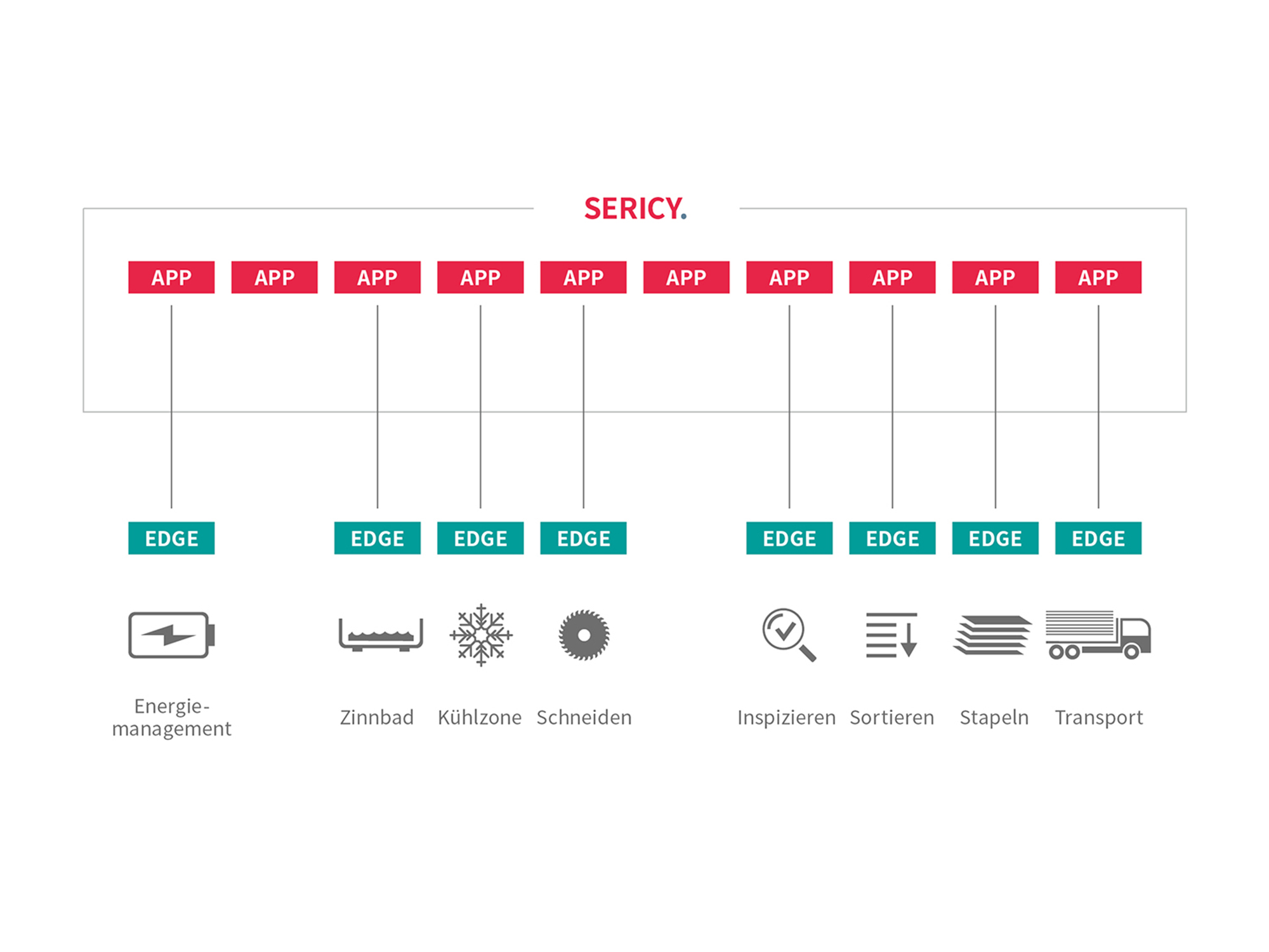 Plattform SERICY und intelligente Applikationen