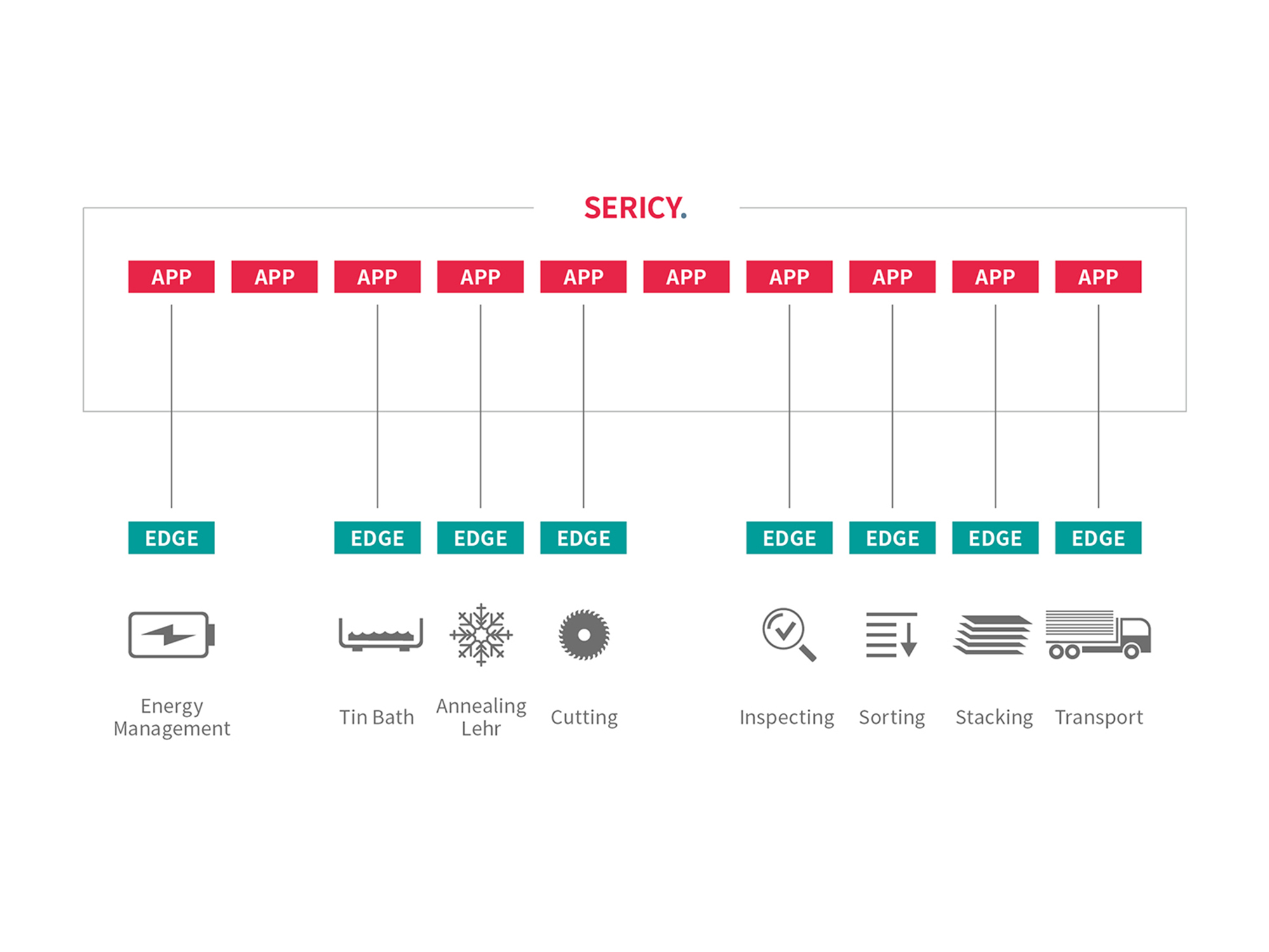 SERICY platform and intelligent applications