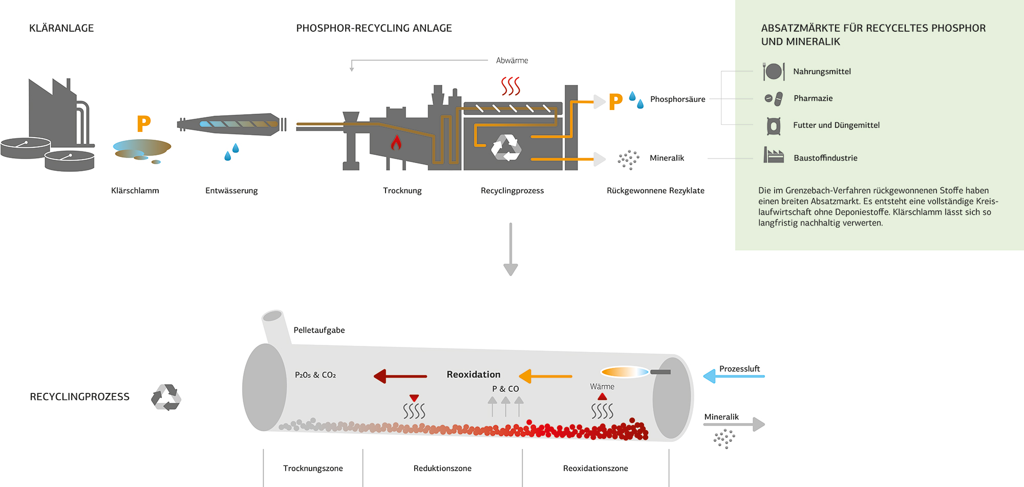 Funktionsweise von Phosphor-Recycling