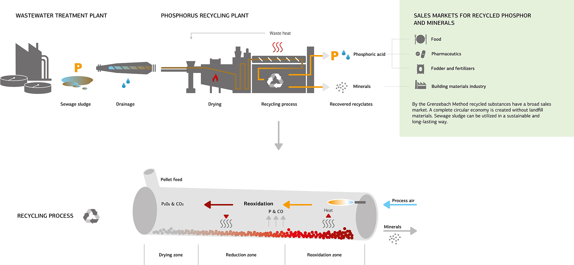 Method of Phosphorus Recycling